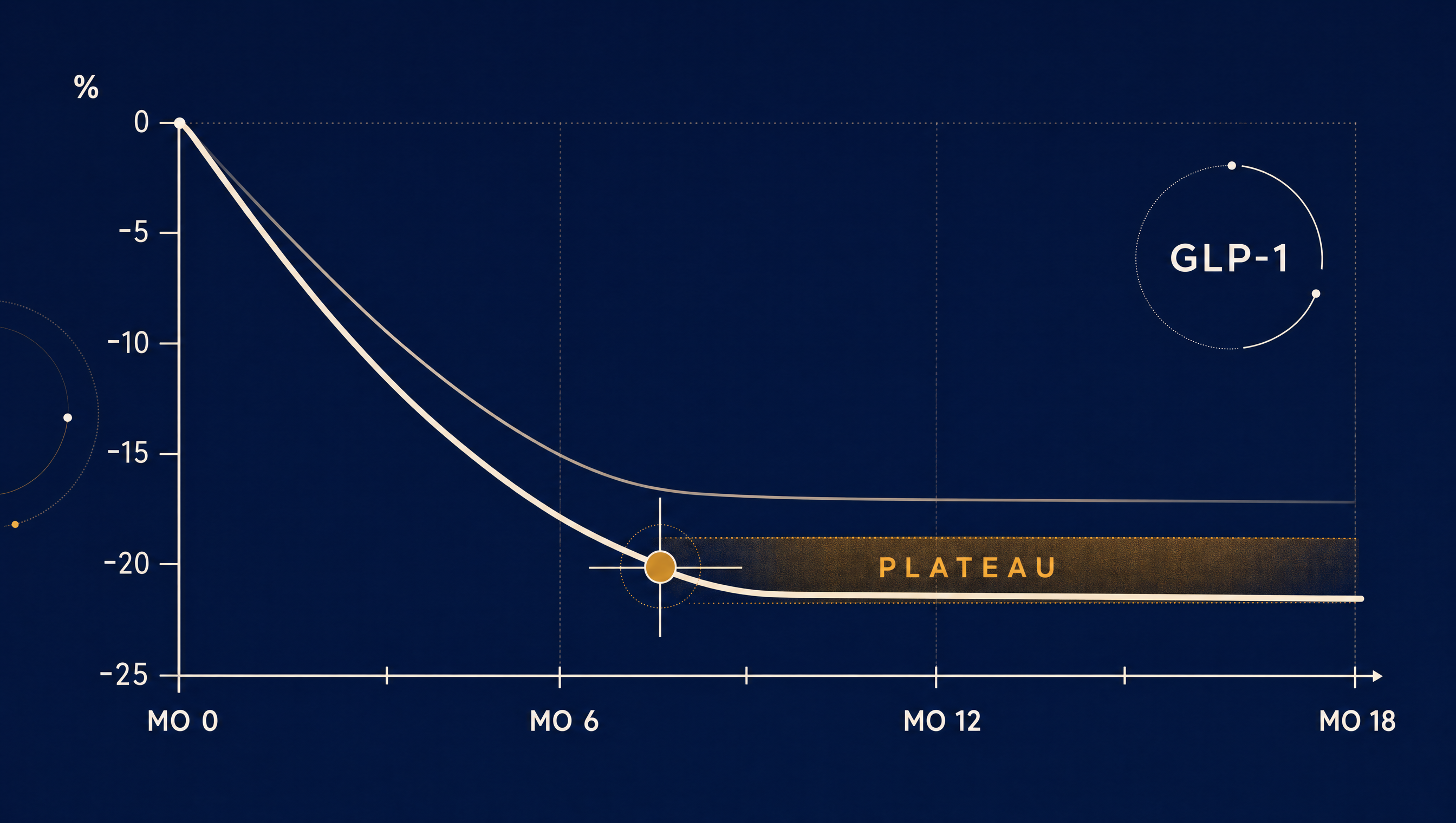 Bold data visualization for Hit a Weight Loss Plateau on GLP-1s? What the Research Says
